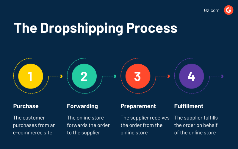 dropshipping-how-to-succeed-in-retail-with-no-inventory